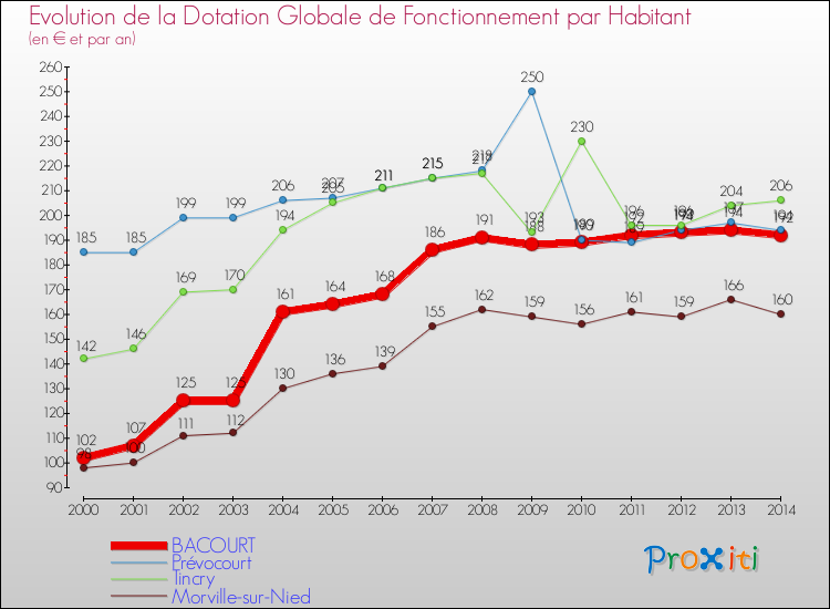 Evolution et montant de la dotation globale de fonctionnement par Habitant pour BACOURT et les communes proches de 2000 à 2014. Comparaison des dotations globales de fonctionnement par habitant pour BACOURT et les communes voisines de 2000 à 2014.