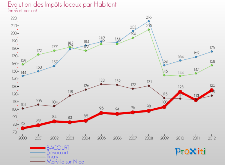 Evolution et montant des impôts locaux par Habitant pour BACOURT et les communes proches Comparaison des impôts locaux par habitant pour BACOURT et les communes voisines