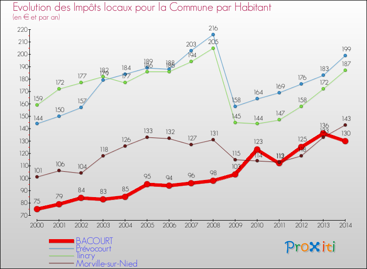 Evolution et montant des impôts locaux par Habitant pour BACOURT et les communes proches de 2000 à 2014 Comparaison des impôts locaux par habitant pour BACOURT et les communes voisines de 2000 à 2014