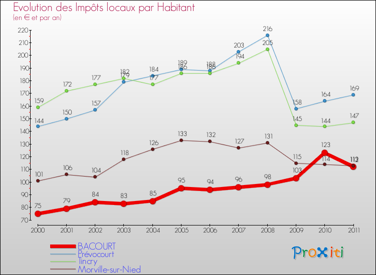 Evolution et montant des impôts locaux par Habitant pour BACOURT et les communes proches Comparaison des impôts locaux par habitant pour BACOURT et les communes voisines