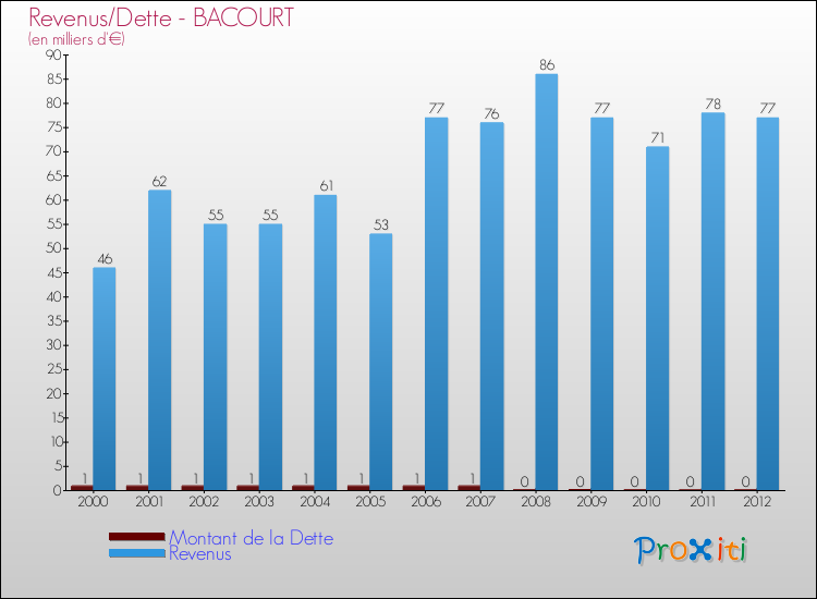 Evolution comparée de la dette et des revenus pour la commune de BACOURT de 2000 à 2012 Comparaison de la dette et des revenus pour BACOURT de 2000 à 2012