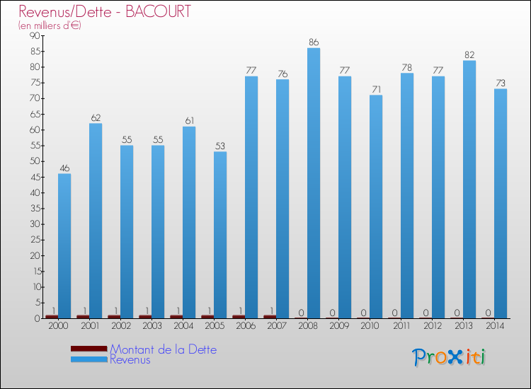 Evolution comparée de la dette et des revenus pour la commune de BACOURT de 2000 à 2014 Comparaison de la dette et des revenus pour BACOURT de 2000 à 2014