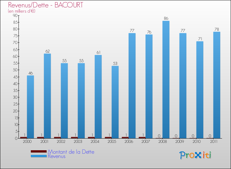 Evolution comparée de la dette et des revenus pour la commune de BACOURT de 2000 à 2011 Comparaison de la dette et des revenus pour BACOURT de 2000 à 2011