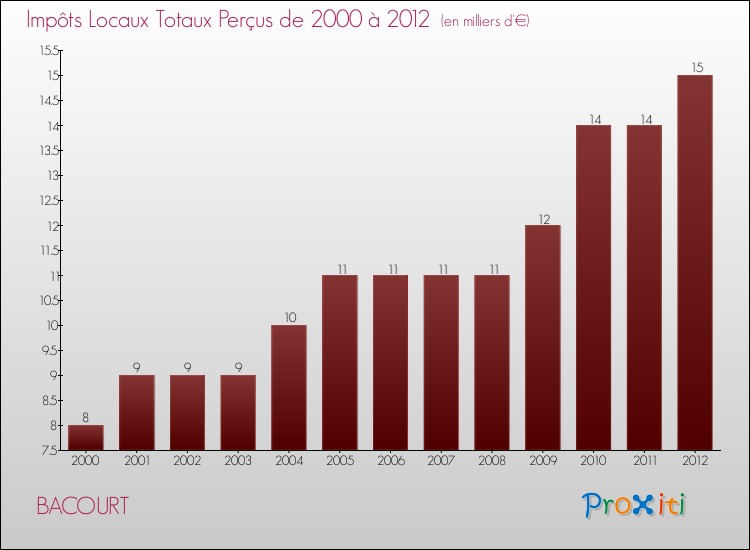 Evolution des Impôts Locaux pour la commune de BACOURT de 2000 à 2012 Evolution des Impôts Locaux pour BACOURT de 2000 à 2012