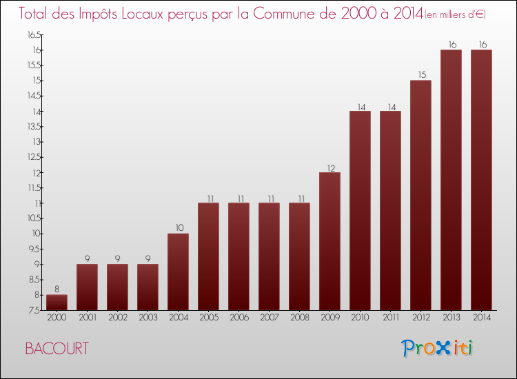 Evolution des Impôts Locaux pour la commune de BACOURT de 2000 à 2014 Evolution des Impôts Locaux pour BACOURT de 2000 à 2014
