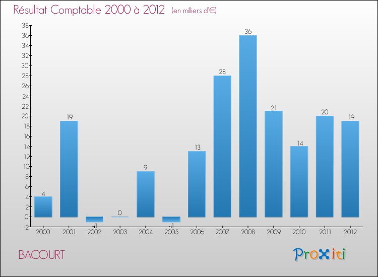 Evolution du résultat comptable pour la commune de BACOURT de 2000 à 2012 Evolution du résultat comptable pour BACOURT de 2000 à 2012