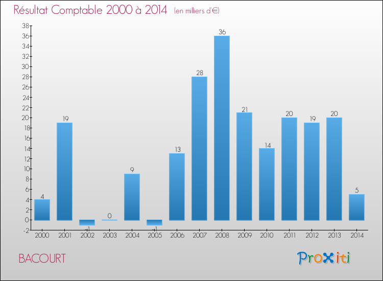 Evolution du résultat comptable pour la commune de BACOURT de 2000 à 2014 Evolution du résultat comptable pour BACOURT de 2000 à 2014
