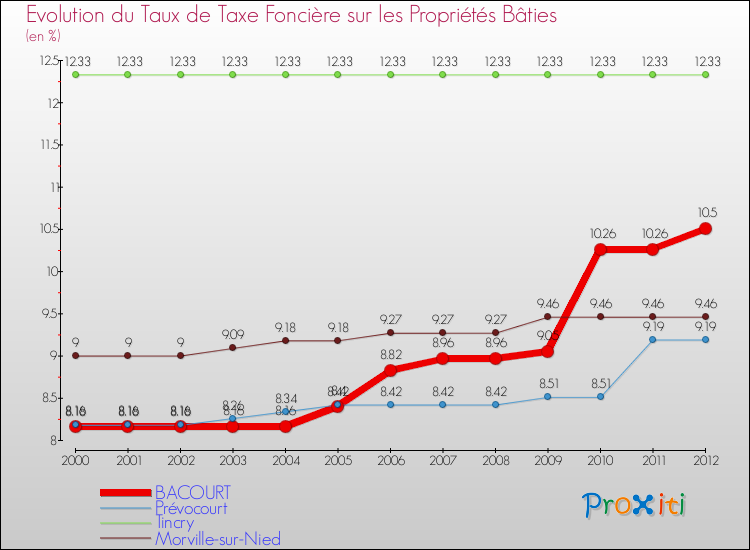 Evolution du taux de la taxe foncière sur le bati pour BACOURT et les communes proches de 2000 à 2012 Comparaison des taux de taxe foncière sur le bati pour BACOURT et les communes voisines de 2000 à 2012