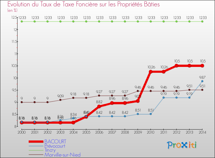 Evolution du taux de la taxe foncière sur le bati pour BACOURT et les communes proches de 2000 à 2014 Comparaison des taux de taxe foncière sur le bati pour BACOURT et les communes voisines de 2000 à 2014