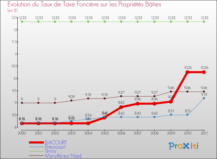 Evolution du taux de la taxe foncière sur le bati pour BACOURT et les communes proches Comparaison des taux de taxe foncière sur le bati pour BACOURT et les communes voisines