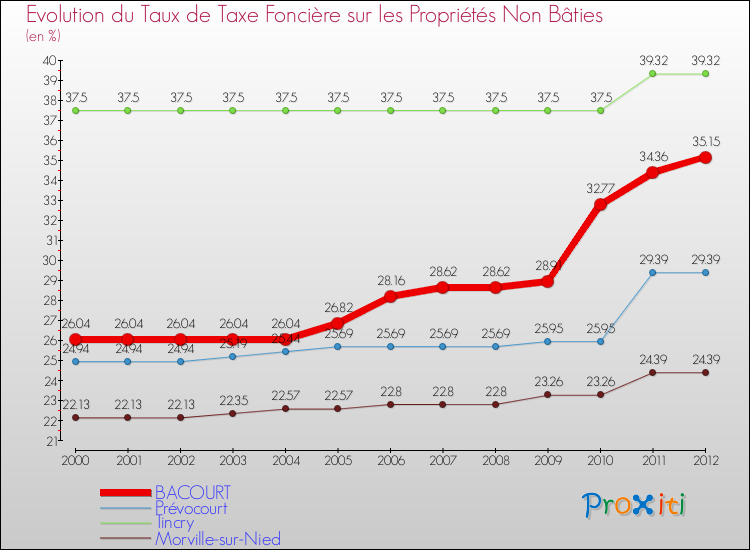 Evolution du taux de la taxe foncière sur les immeubles et terrains non batis pour BACOURT et les communes proches de 2000 à 2012 Comparaison des taux de la taxe foncière sur les immeubles et terrains non batis pour BACOURT et les communes voisines de 2000 à 2012