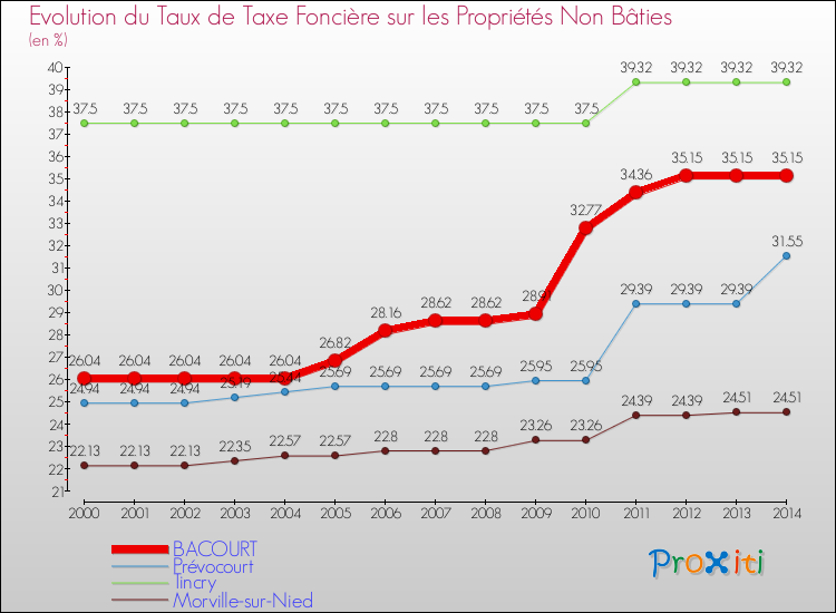 Evolution du taux de la taxe foncière sur les immeubles et terrains non batis pour BACOURT et les communes proches de 2000 à 2014 Comparaison des taux de la taxe foncière sur les immeubles et terrains non batis pour BACOURT et les communes voisines de 2000 à 2014