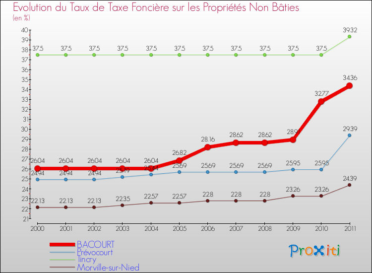 Evolution du taux de la taxe foncière sur les immeubles et terrains non batis pour BACOURT et les communes proches Comparaison des taux de la taxe foncière sur les immeubles et terrains non batis pour BACOURT et les communes voisines