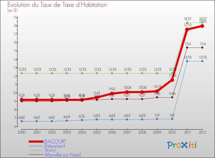 Evolution du taux de la taxe d'habitation pour BACOURT et les communes proches Comparaison des taux de la taxe d'habitation pour BACOURT et les communes voisines