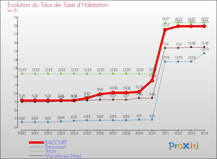 Evolution du taux de la taxe d'habitation pour BACOURT et les communes proches de 2000 à 2014 Comparaison des taux de la taxe d'habitation pour BACOURT et les communes voisines de 2000 à 2014