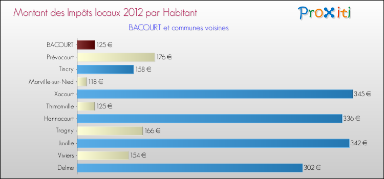 Montant des impôts locaux par Habitant pour BACOURT et les communes proches Comparaison des impôts locaux par habitant pour BACOURT et les communes voisines