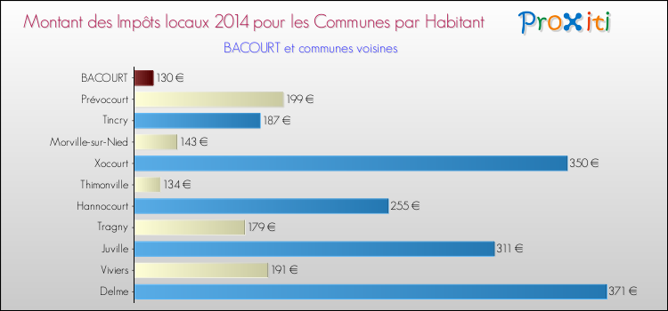 Montant des impôts locaux par Habitant pour BACOURT et les communes proches en 2014 Comparaison des impôts locaux par habitant pour BACOURT et les communes voisines en 2014