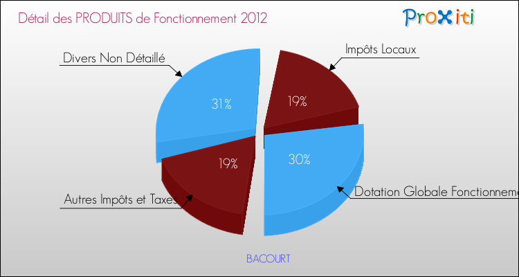 Décomposition du Budget de Fonctionnement 2012 de la commune de BACOURT Budget de Fonctionnement 2012 pour la commune de BACOURT