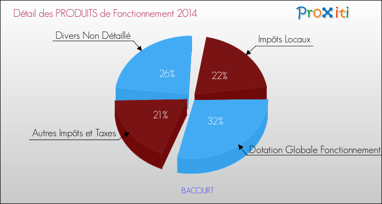 Décomposition du Budget de Fonctionnement 2014 de la commune de BACOURT Budget de Fonctionnement 2014 pour la commune de BACOURT