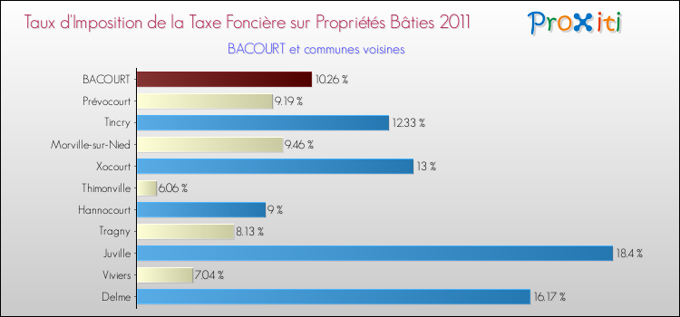 Taux d'imposition de la taxe foncière sur le bati 2011 pour BACOURT et les communes proches Comparaison des taux d'imposition de la taxe foncière sur le bati 2011 pour BACOURT et les communes voisines