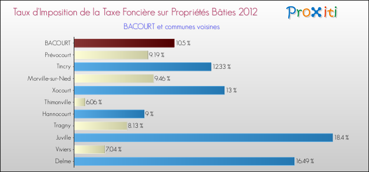 Taux d'imposition de la taxe foncière sur le bati 2012 pour BACOURT et les communes proches Comparaison des taux d'imposition de la taxe foncière sur le bati 2012 pour BACOURT et les communes voisines
