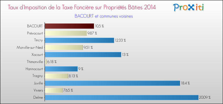 Taux d'imposition de la taxe foncière sur le bati 2014 pour BACOURT et les communes proches Comparaison des taux d'imposition de la taxe foncière sur le bati 2014 pour BACOURT et les communes voisines