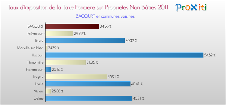 Taux d'imposition de la taxe foncière sur les immeubles et terrains non batis 2011 pour BACOURT et les communes proches Comparaison des taux d'imposition de la taxe foncière sur les immeubles et terrains non batis 2011 pour BACOURT et les communes voisines