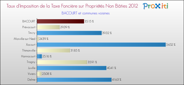 Taux d'imposition de la taxe foncière sur les immeubles et terrains non batis 2012 pour BACOURT et les communes proches Comparaison des taux d'imposition de la taxe foncière sur les immeubles et terrains non batis 2012 pour BACOURT et les communes voisines