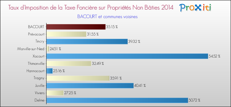 Taux d'imposition de la taxe foncière sur les immeubles et terrains non batis 2014 pour BACOURT et les communes proches Comparaison des taux d'imposition de la taxe foncière sur les immeubles et terrains non batis 2014 pour BACOURT et les communes voisines