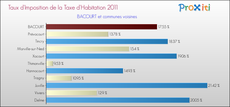 Taux d'imposition de la taxe d'habitation 2011 pour BACOURT et les communes proches Comparaison des taux d'imposition de la taxe d'habitation 2011 pour BACOURT et les communes voisines