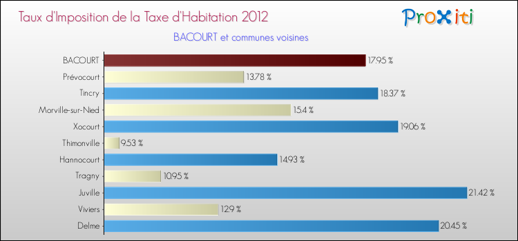 Taux d'imposition de la taxe d'habitation 2012 pour BACOURT et les communes proches Comparaison des taux d'imposition de la taxe d'habitation 2012 pour BACOURT et les communes voisines