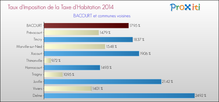 Taux d'imposition de la taxe d'habitation 2014 pour BACOURT et les communes proches Comparaison des taux d'imposition de la taxe d'habitation 2014 pour BACOURT et les communes voisines