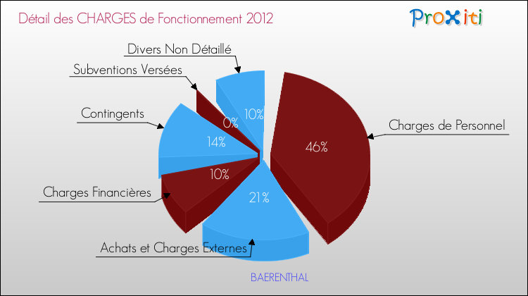 Décomposition des Charges de Fonctionnement 2012 de la commune de BAERENTHAL Charges de Fonctionnement 2012 pour la commune de BAERENTHAL