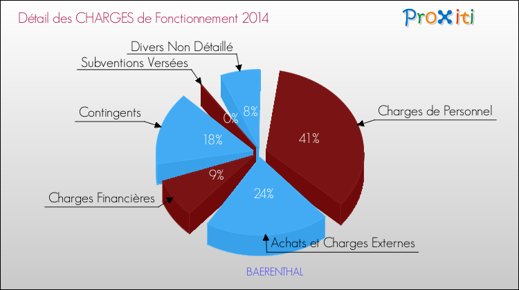 Décomposition des Charges de Fonctionnement 2014 de la commune de BAERENTHAL Charges de Fonctionnement 2014 pour la commune de BAERENTHAL