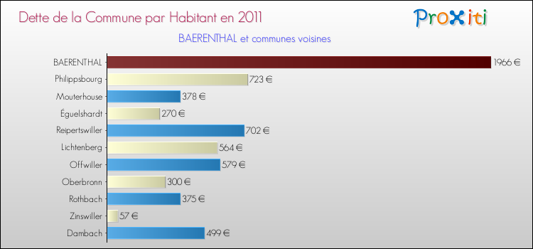 Dette par habitant de la commune en 2011 pour BAERENTHAL et les communes proches Comparaison de la dette par habitant de la commune en 2011 pour BAERENTHAL et les communes voisines