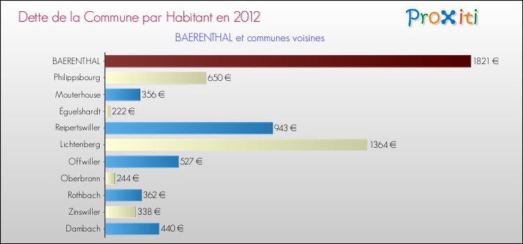 Dette par habitant de la commune en 2012 pour BAERENTHAL et les communes proches Comparaison de la dette par habitant de la commune en 2012 pour BAERENTHAL et les communes voisines