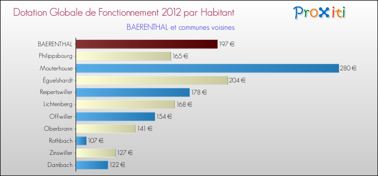 Montant des dotations globales de fonctionnement DGF par Habitant pour BAERENTHAL et les communes proches Comparaison des des dotations globales de fonctionnement DGF par habitant pour BAERENTHAL et les communes voisines