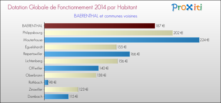 Montant des dotations globales de fonctionnement DGF par Habitant pour BAERENTHAL et les communes proches en 2014. Comparaison des des dotations globales de fonctionnement DGF par habitant pour BAERENTHAL et les communes voisines en 2014.