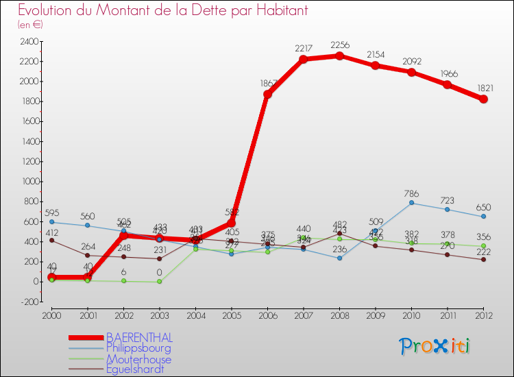 Evolution de la dette par habitant pour la commune de BAERENTHAL et les communes proches de 2000 à 2012 Comparaison de la dette par habitant pour BAERENTHAL et les communes voisines de 2000 à 2012