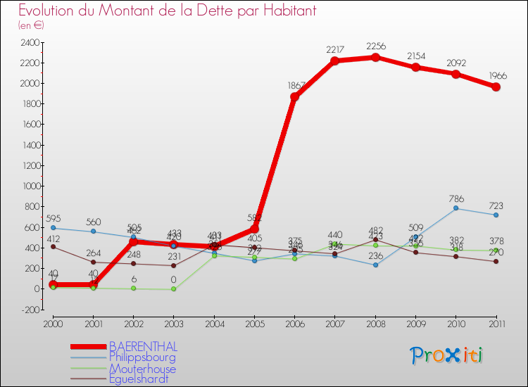 Evolution de la dette par habitant pour la commune de BAERENTHAL et les communes proches Comparaison de la dette par habitant pour BAERENTHAL et les communes voisines