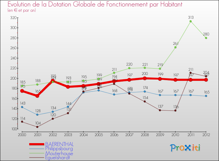 Evolution et montant de la dotation globale de fonctionnement par Habitant pour BAERENTHAL et les communes proches Comparaison des dotations globales de fonctionnement par habitant pour BAERENTHAL et les communes voisines