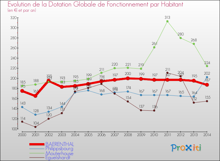 Evolution et montant de la dotation globale de fonctionnement par Habitant pour BAERENTHAL et les communes proches de 2000 à 2014. Comparaison des dotations globales de fonctionnement par habitant pour BAERENTHAL et les communes voisines de 2000 à 2014.