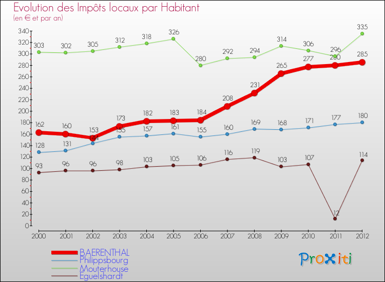 Evolution et montant des impôts locaux par Habitant pour BAERENTHAL et les communes proches Comparaison des impôts locaux par habitant pour BAERENTHAL et les communes voisines
