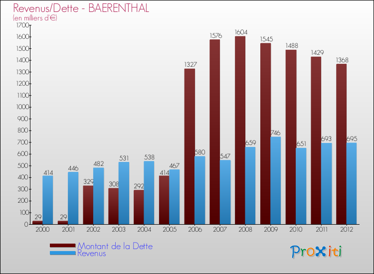 Evolution comparée de la dette et des revenus pour la commune de BAERENTHAL de 2000 à 2012 Comparaison de la dette et des revenus pour BAERENTHAL de 2000 à 2012