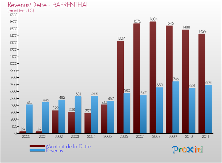 Evolution comparée de la dette et des revenus pour la commune de BAERENTHAL de 2000 à 2011 Comparaison de la dette et des revenus pour BAERENTHAL de 2000 à 2011