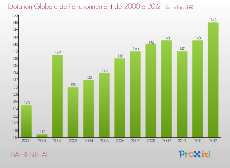 Evolution du montant de la Dotation Globale de Fonctionnement pour la commune de BAERENTHAL de 2000 à 2012 Evolution du montant de la Dotation Globale de Fonctionnement pour BAERENTHAL de 2000 à 2012