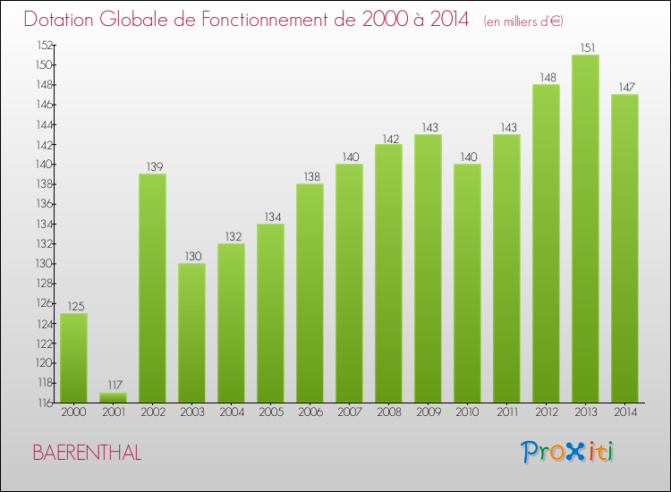 Evolution du montant de la Dotation Globale de Fonctionnement pour la commune de BAERENTHAL de 2000 à 2014 Evolution du montant de la Dotation Globale de Fonctionnement pour BAERENTHAL de 2000 à 2014