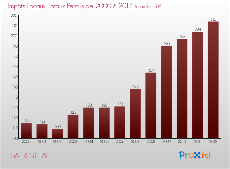 Evolution des Impôts Locaux pour la commune de BAERENTHAL de 2000 à 2012 Evolution des Impôts Locaux pour BAERENTHAL de 2000 à 2012