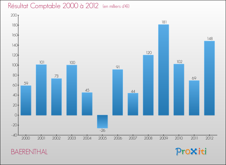 Evolution du résultat comptable pour la commune de BAERENTHAL de 2000 à 2012 Evolution du résultat comptable pour BAERENTHAL de 2000 à 2012