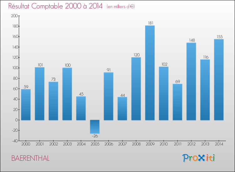 Evolution du résultat comptable pour la commune de BAERENTHAL de 2000 à 2014 Evolution du résultat comptable pour BAERENTHAL de 2000 à 2014